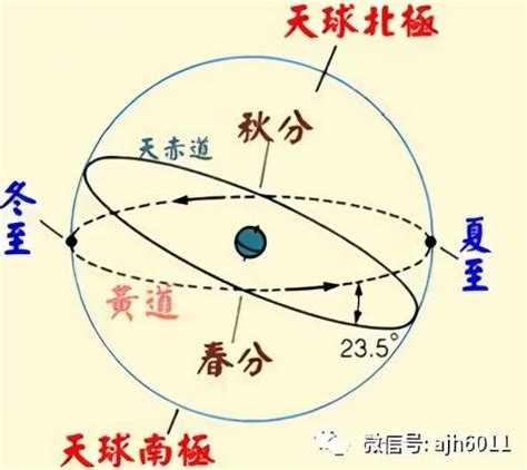 黃道面 意思|黃道面